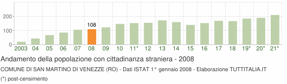 Grafico andamento popolazione stranieri Comune di San Martino di Venezze (RO)