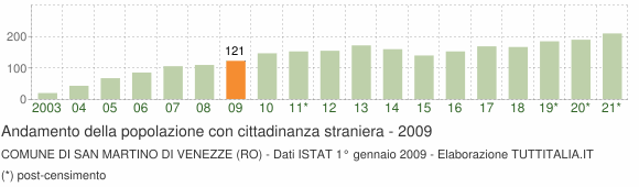 Grafico andamento popolazione stranieri Comune di San Martino di Venezze (RO)