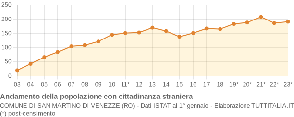 Andamento popolazione stranieri Comune di San Martino di Venezze (RO)