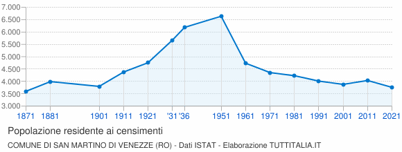Grafico andamento storico popolazione Comune di San Martino di Venezze (RO)