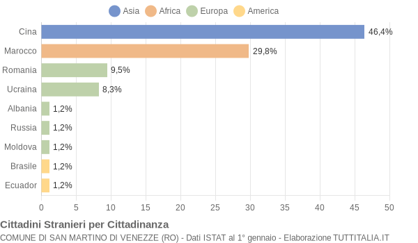 Grafico cittadinanza stranieri - San Martino di Venezze 2006