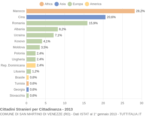 Grafico cittadinanza stranieri - San Martino di Venezze 2013