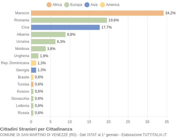 Grafico cittadinanza stranieri - San Martino di Venezze 2014