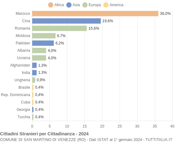 Grafico cittadinanza stranieri - San Martino di Venezze 2024