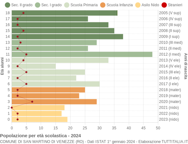 Grafico Popolazione in età scolastica - San Martino di Venezze 2024