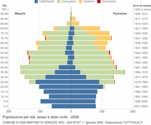 Grafico Popolazione per età, sesso e stato civile Comune di San Martino di Venezze (RO)