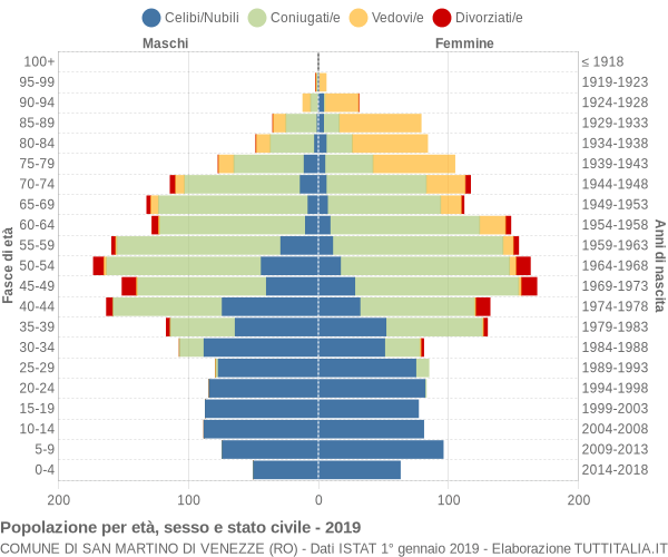 Grafico Popolazione per età, sesso e stato civile Comune di San Martino di Venezze (RO)