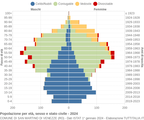 Grafico Popolazione per età, sesso e stato civile Comune di San Martino di Venezze (RO)