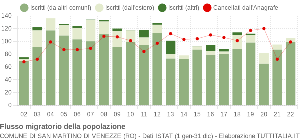 Flussi migratori della popolazione Comune di San Martino di Venezze (RO)