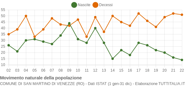 Grafico movimento naturale della popolazione Comune di San Martino di Venezze (RO)