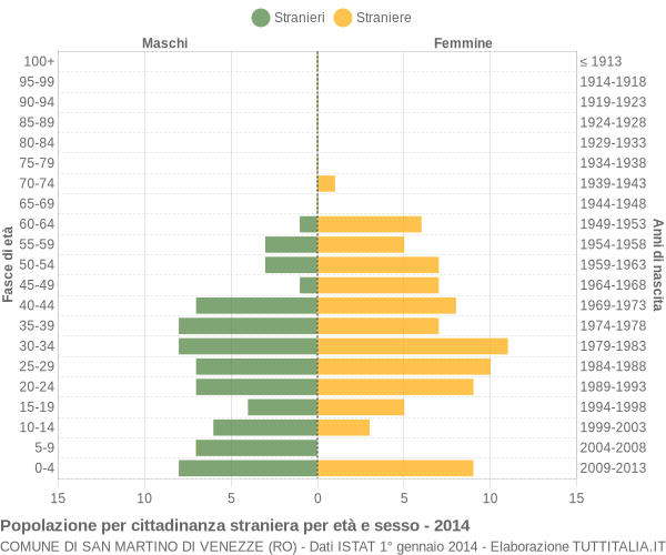 Grafico cittadini stranieri - San Martino di Venezze 2014