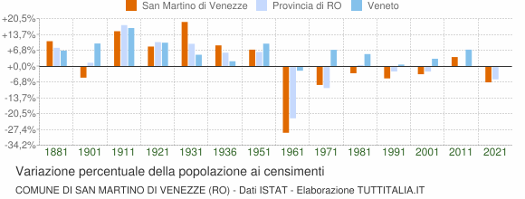 Grafico variazione percentuale della popolazione Comune di San Martino di Venezze (RO)
