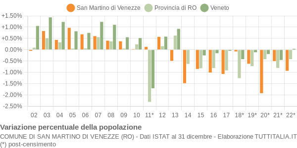 Variazione percentuale della popolazione Comune di San Martino di Venezze (RO)