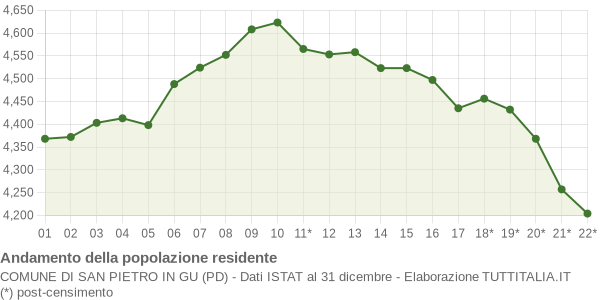 Andamento popolazione Comune di San Pietro in Gu (PD)