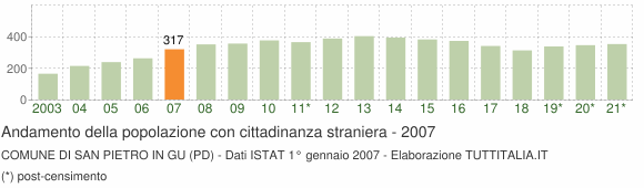 Grafico andamento popolazione stranieri Comune di San Pietro in Gu (PD)