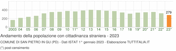 Grafico andamento popolazione stranieri Comune di San Pietro in Gu (PD)