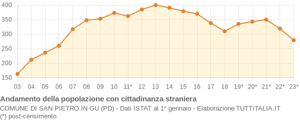 Andamento popolazione stranieri Comune di San Pietro in Gu (PD)