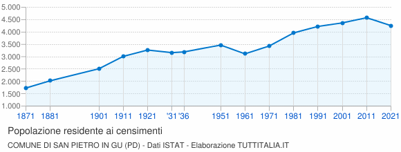 Grafico andamento storico popolazione Comune di San Pietro in Gu (PD)