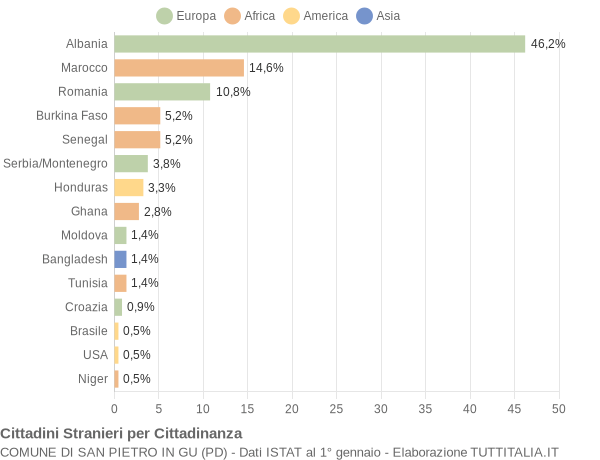 Grafico cittadinanza stranieri - San Pietro in Gu 2004