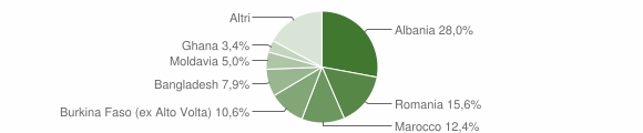 Grafico cittadinanza stranieri - San Pietro in Gu 2015