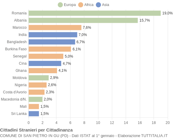 Grafico cittadinanza stranieri - San Pietro in Gu 2020