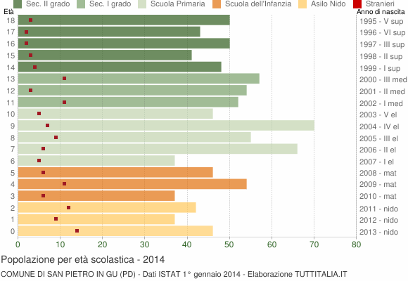 Grafico Popolazione in età scolastica - San Pietro in Gu 2014