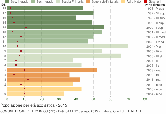 Grafico Popolazione in età scolastica - San Pietro in Gu 2015