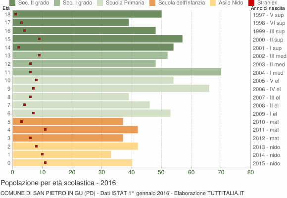 Grafico Popolazione in età scolastica - San Pietro in Gu 2016