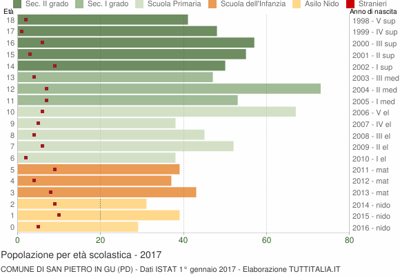 Grafico Popolazione in età scolastica - San Pietro in Gu 2017