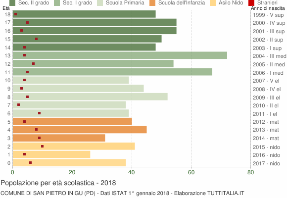 Grafico Popolazione in età scolastica - San Pietro in Gu 2018