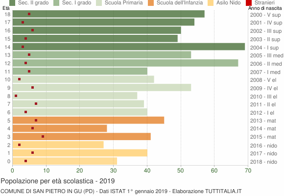 Grafico Popolazione in età scolastica - San Pietro in Gu 2019