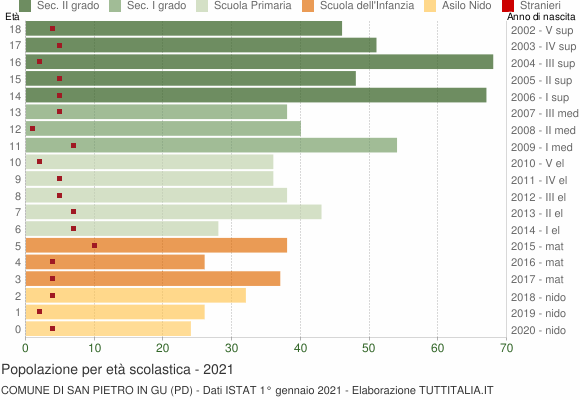 Grafico Popolazione in età scolastica - San Pietro in Gu 2021