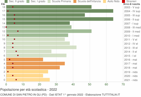 Grafico Popolazione in età scolastica - San Pietro in Gu 2022