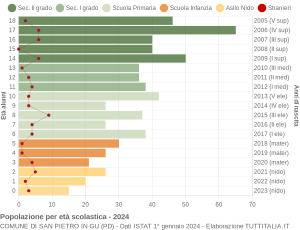 Grafico Popolazione in età scolastica - San Pietro in Gu 2024