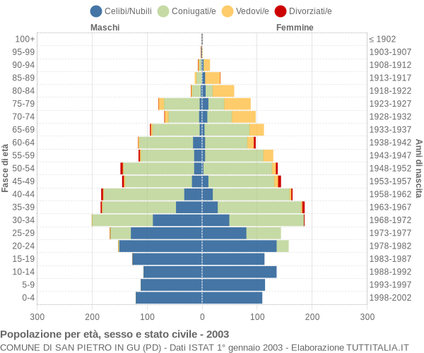 Grafico Popolazione per età, sesso e stato civile Comune di San Pietro in Gu (PD)