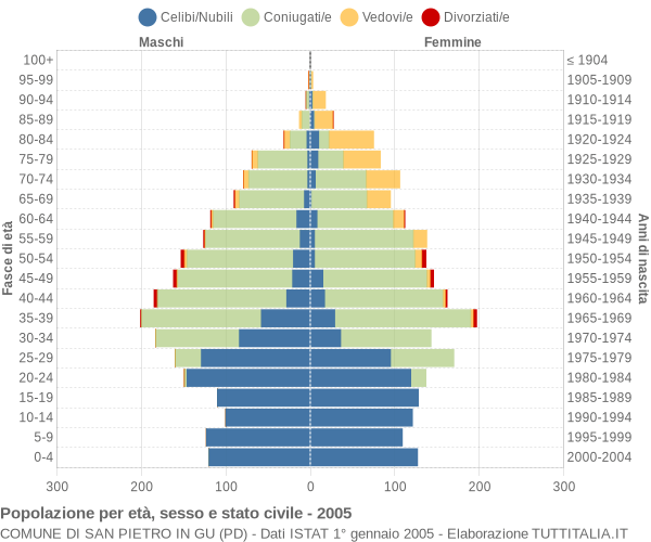 Grafico Popolazione per età, sesso e stato civile Comune di San Pietro in Gu (PD)