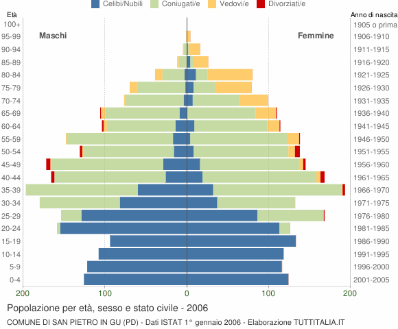 Grafico Popolazione per età, sesso e stato civile Comune di San Pietro in Gu (PD)