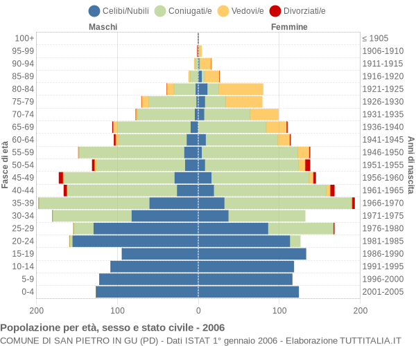 Grafico Popolazione per età, sesso e stato civile Comune di San Pietro in Gu (PD)