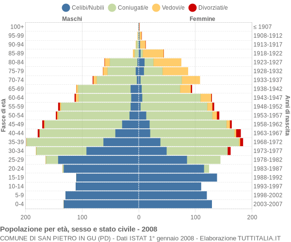 Grafico Popolazione per età, sesso e stato civile Comune di San Pietro in Gu (PD)