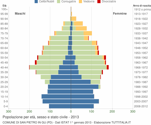 Grafico Popolazione per età, sesso e stato civile Comune di San Pietro in Gu (PD)