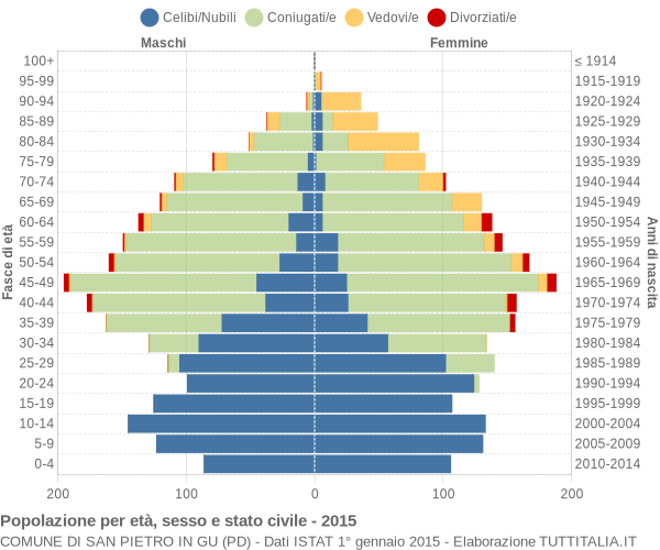 Grafico Popolazione per età, sesso e stato civile Comune di San Pietro in Gu (PD)