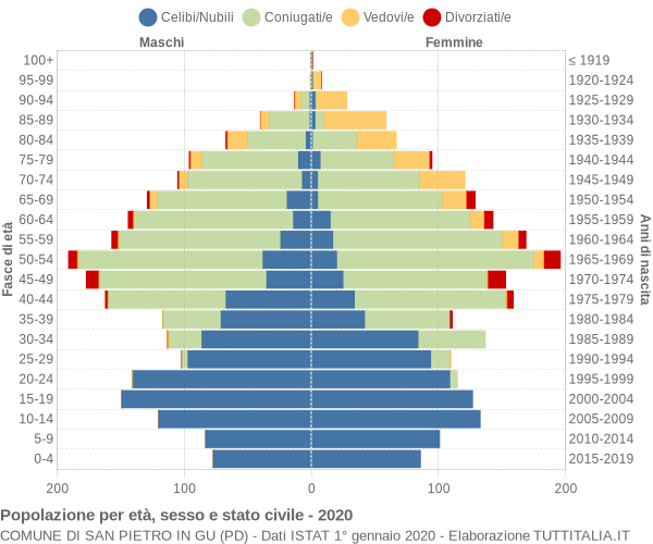 Grafico Popolazione per età, sesso e stato civile Comune di San Pietro in Gu (PD)