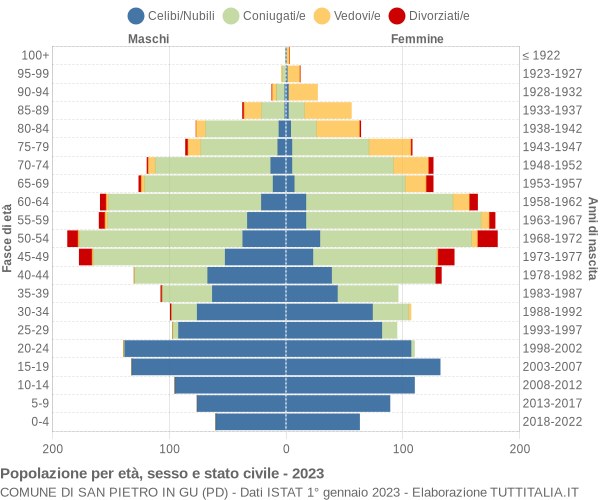 Grafico Popolazione per età, sesso e stato civile Comune di San Pietro in Gu (PD)