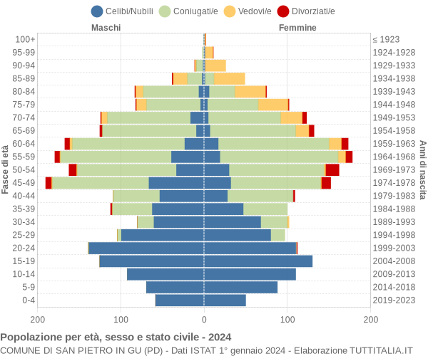 Grafico Popolazione per età, sesso e stato civile Comune di San Pietro in Gu (PD)