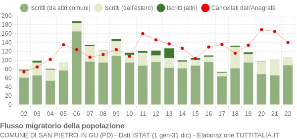 Flussi migratori della popolazione Comune di San Pietro in Gu (PD)