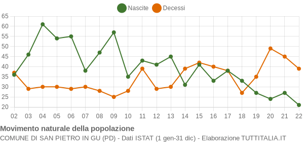 Grafico movimento naturale della popolazione Comune di San Pietro in Gu (PD)