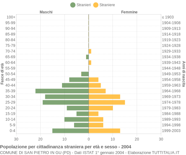 Grafico cittadini stranieri - San Pietro in Gu 2004