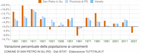 Grafico variazione percentuale della popolazione Comune di San Pietro in Gu (PD)