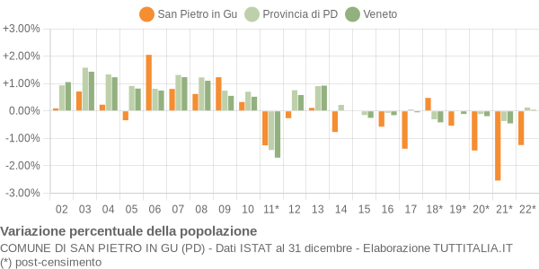 Variazione percentuale della popolazione Comune di San Pietro in Gu (PD)