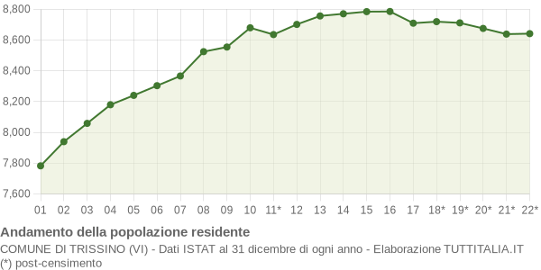 Andamento popolazione Comune di Trissino (VI)